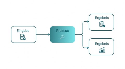 Automatisierungs-Workflow von der Eingabe über den Prozess zum Ergebnis
