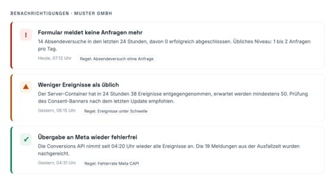 Drei Benachrichtigungen aus der Überwachung: Formular meldet keine Anfragen mehr, weniger Ereignisse als üblich, Übergabe an Meta wieder fehlerfrei.
