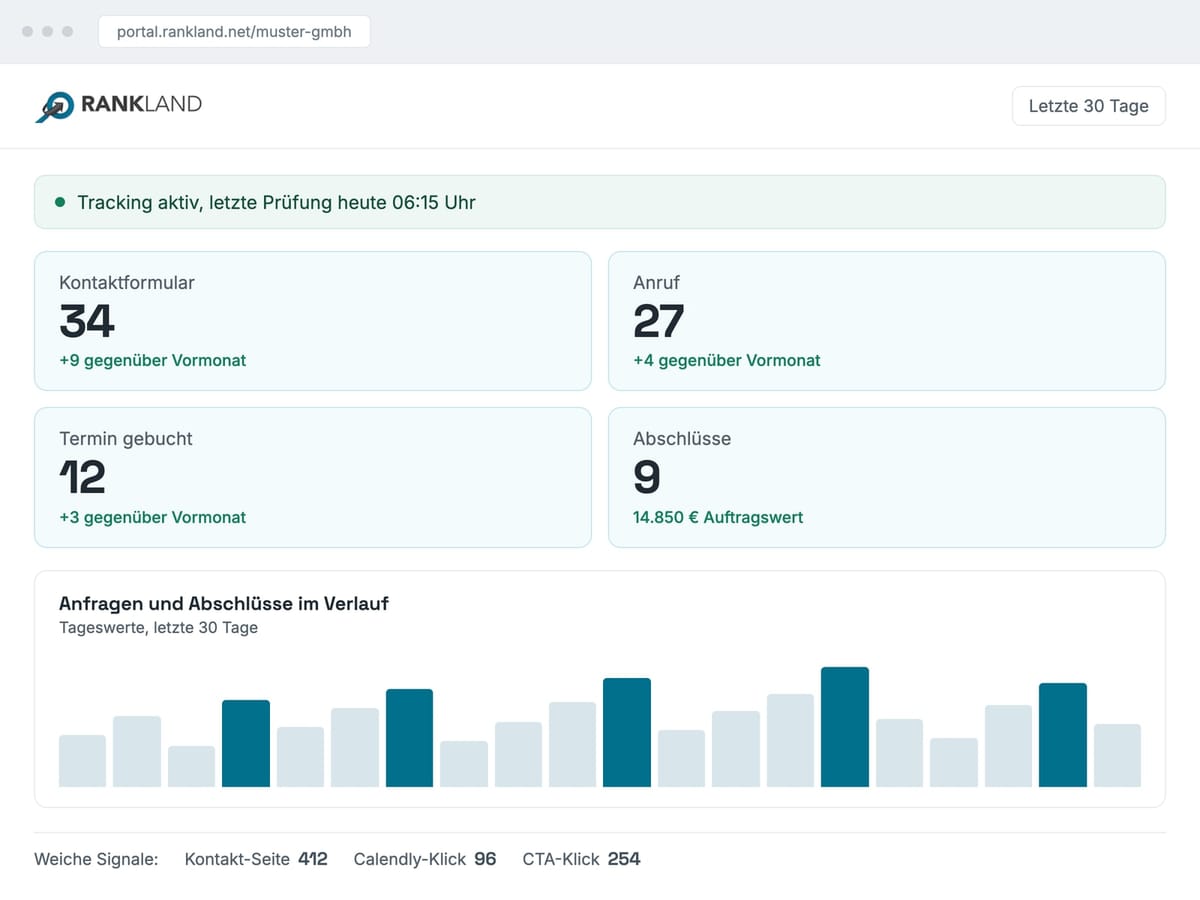 Kundenportal mit Statusmeldung zum laufenden Tracking, den Kennzahlen für Kontaktformular, Anruf, Termin und Abschlüsse sowie dem Verlauf der letzten 30 Tage.