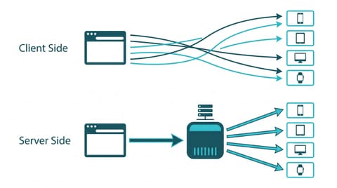 Vergleich: clientseitiges Tracking sendet ungeordnet direkt an viele Plattformen, serverseitiges Tracking laeuft kontrolliert ueber einen eigenen Server.